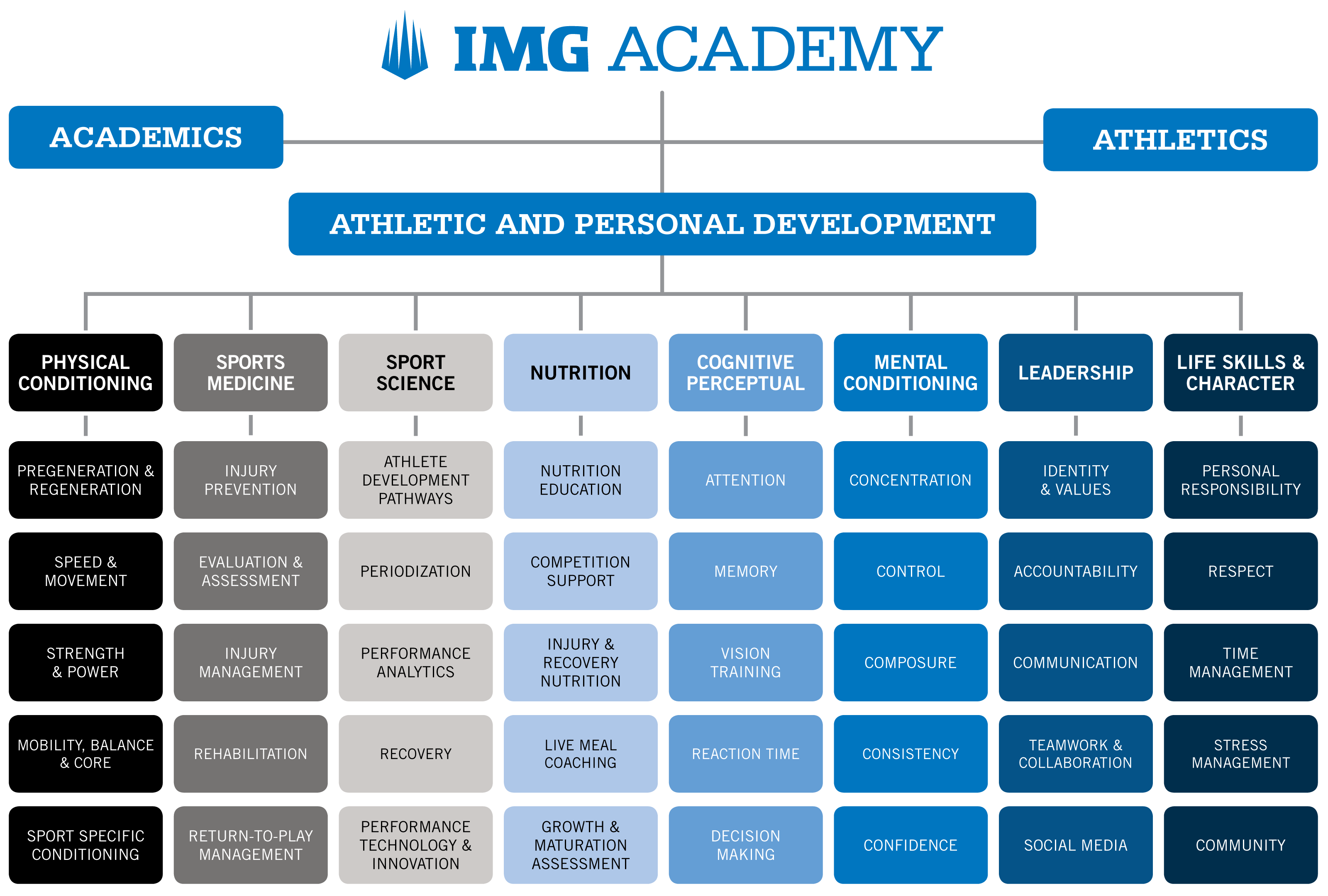 Athletic Personal Development Program Img Academy 2019