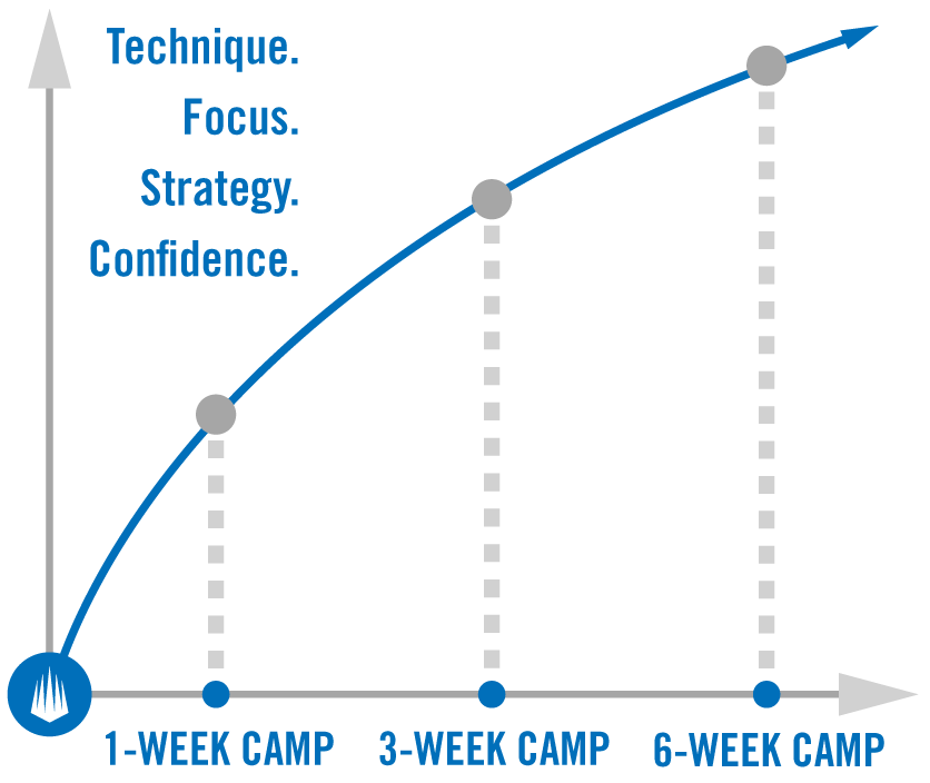 IMG Camp Progressive Training